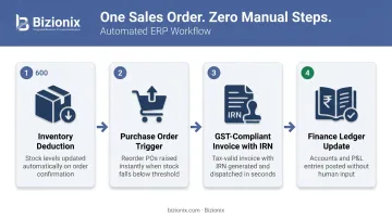 4-step automated sales order workflow from order to finance ledger update