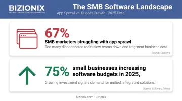 SMB app sprawl statistics showing 67% struggle with disconnected tools infographic