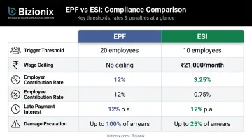 EPF versus ESI contribution rates thresholds and penalty comparison infographic