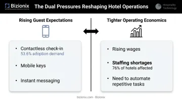 Two key hotel industry pressures guest expectations and operating economics comparison infographic