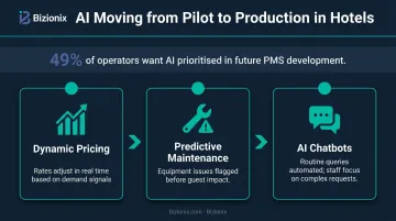 Three AI applications in hotel operations dynamic pricing chatbots predictive maintenance infographic