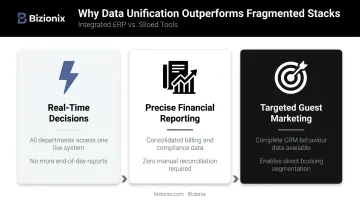Three core benefits of unified hotel technology data integration comparison infographic
