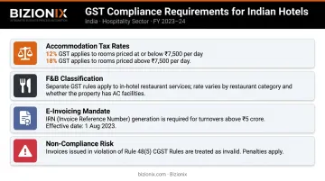 India hotel GST compliance requirements e-invoicing IRN rules breakdown infographic