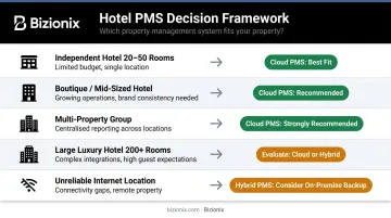 Hotel PMS selection decision framework matching property type to best PMS fit