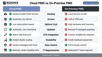 Cloud PMS versus on-premise PMS side-by-side feature comparison infographic