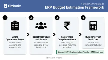 4-step ERP budget planning framework for Indian MSMEs first-year cost