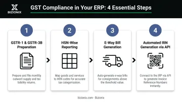 4-step GST compliance workflow in accounting ERP from invoicing to IRN generation