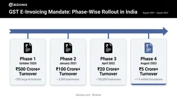 GST e-invoicing mandate expansion timeline showing turnover thresholds and compliance milestones