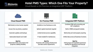 Three hotel PMS types cloud on-premise and integrated ERP comparison infographic