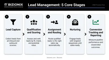 5-stage lead management software process from capture to conversion tracking
