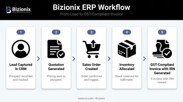 Bizionix ERP lead-to-invoice workflow from CRM capture to GST-compliant invoice generation
