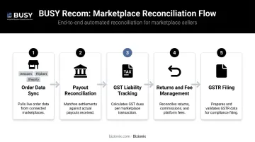 Busy Accounting Recom module marketplace reconciliation workflow for Amazon Flipkart sellers