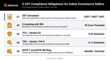 5 Indian ecommerce GST compliance obligations infographic for marketplace sellers