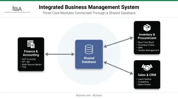 Three core IBMS modules finance inventory and sales interconnected diagram
