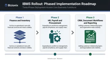 Three-phase IBMS implementation rollout process flow timeline infographic