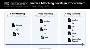 2-way 3-way and 4-way invoice matching comparison infographic