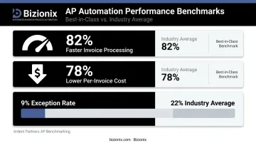 Best-in-class AP team performance benchmarks showing processing speed cost and exception rate improvements
