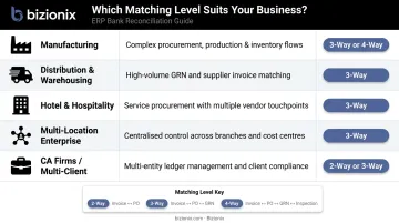 Industry-by-industry invoice matching type recommendation chart for different business sectors