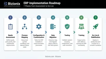 7-phase ERP consultant implementation methodology from needs assessment to go-live stabilisation