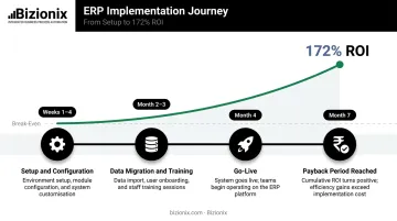 Off-the-shelf ERP implementation timeline showing ROI and payback period milestones