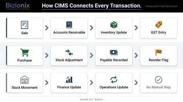 Three integrated CIMS transaction flows for sale purchase and stock movement