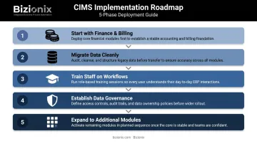 Five-phase CIMS ERP implementation roadmap from finance rollout to full expansion