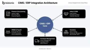 Five CIMS business modules integration diagram finance sales inventory purchase HR