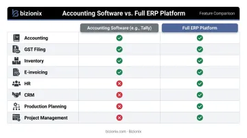 Accounting software versus full ERP platform feature comparison side-by-side infographic