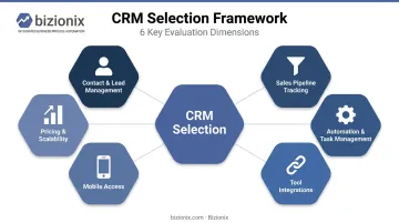 Six essential CRM evaluation dimensions for small business software selection