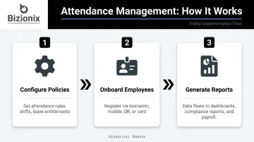 3-step attendance management system setup process flow infographic