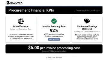 Vendor cost and financial KPIs with APQC benchmark statistics comparison chart