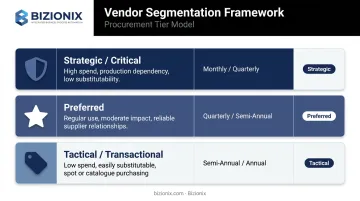 Three-tier vendor segmentation model with criteria and review frequency breakdown