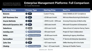 Enterprise software comparison table showing top ten platforms features pricing and best fit