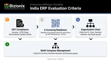 Three non-negotiable Indian MSME enterprise software criteria GST e-invoicing multi-company