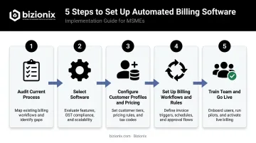 5-step automated billing software setup process from audit to go-live