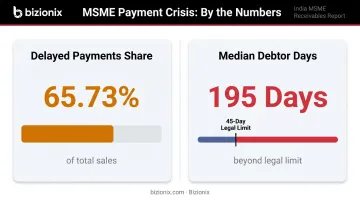Indian MSME delayed payment statistics showing debtor days and sales impact