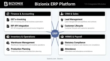Bizionix ERP platform module breakdown across four core business function categories