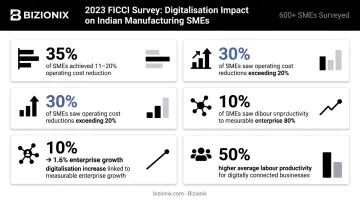 FICCI survey statistics showing MSME digitalisation cost reduction and productivity gains