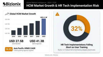 HRM market growth statistics and HR tech implementation failure rates infographic