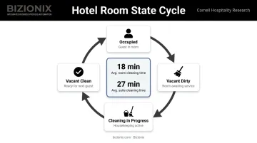 Four hotel room status stages from occupied to vacant clean turnaround cycle