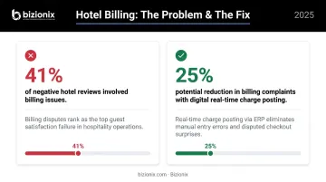 Hotel billing error statistics showing 41 percent negative reviews and 25 percent reduction potential