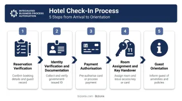 5-step hotel check-in process flow from reservation to guest orientation