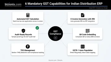 6 GST compliance requirements for Indian distribution ERP systems infographic
