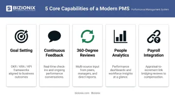 Five core performance management software capabilities for Indian businesses infographic