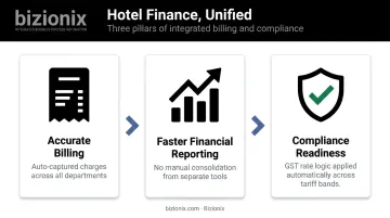 Unified hotel management platform benefits billing reporting and GST compliance overview