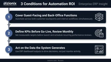 Three conditions for maximizing hotel automation ROI process implementation infographic