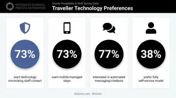 Hotel guest technology preference statistics four key traveller survey data points