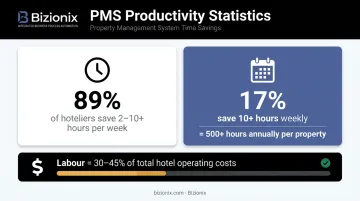 Hotel automation weekly time savings statistics showing 89 percent hotelier productivity gains