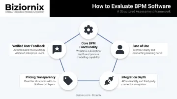 Five-dimension BPM software evaluation framework process infographic for business selection