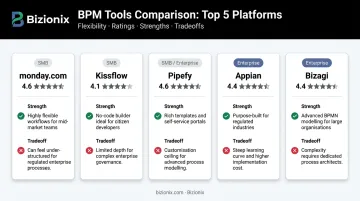 Five BPM software tools comparison chart showing features best fit and pricing overview